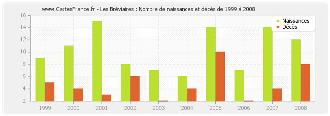 Les Bréviaires : Nombre de naissances et décès de 1999 à 2008
